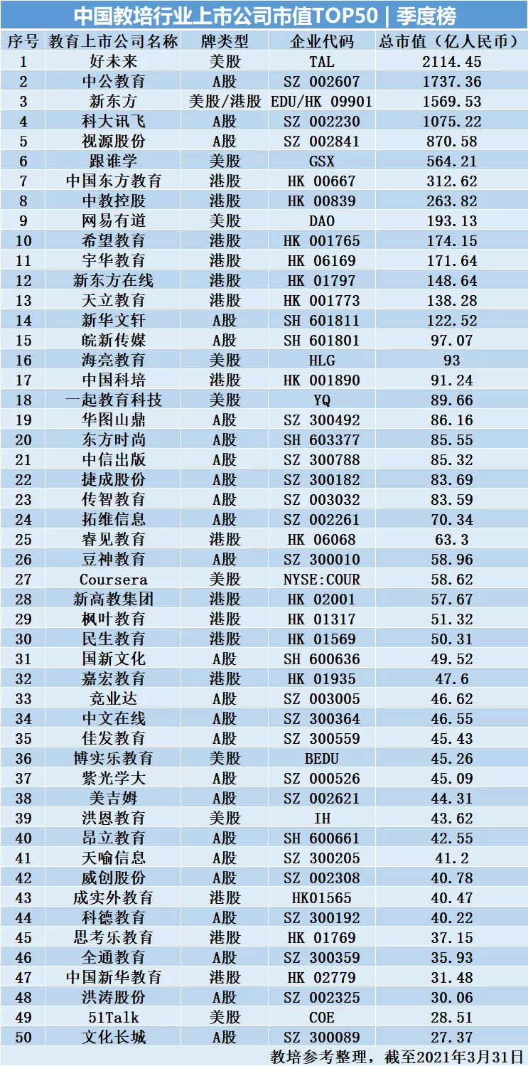 “中国教培行业上市公司排行榜”| 2021年季度榜