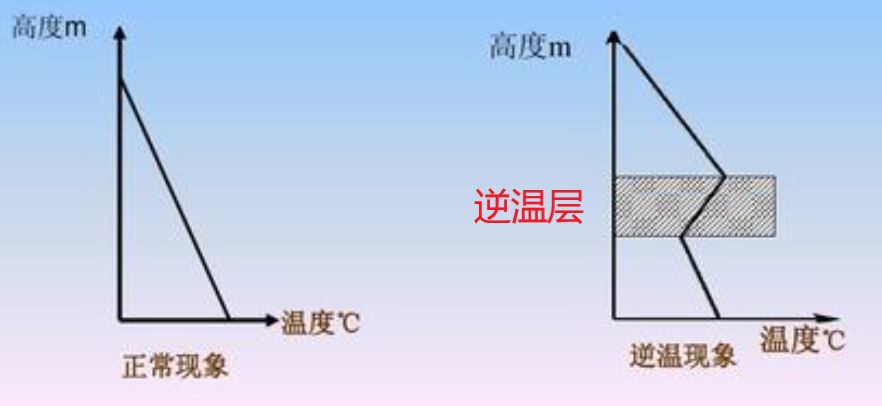 高中地理知识讲解pm25逆温现象大气受热过程