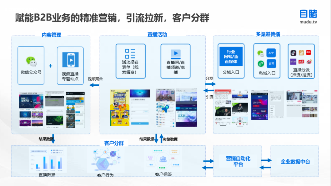 三小时干货 | Webpower双D营销私享会学霸笔记