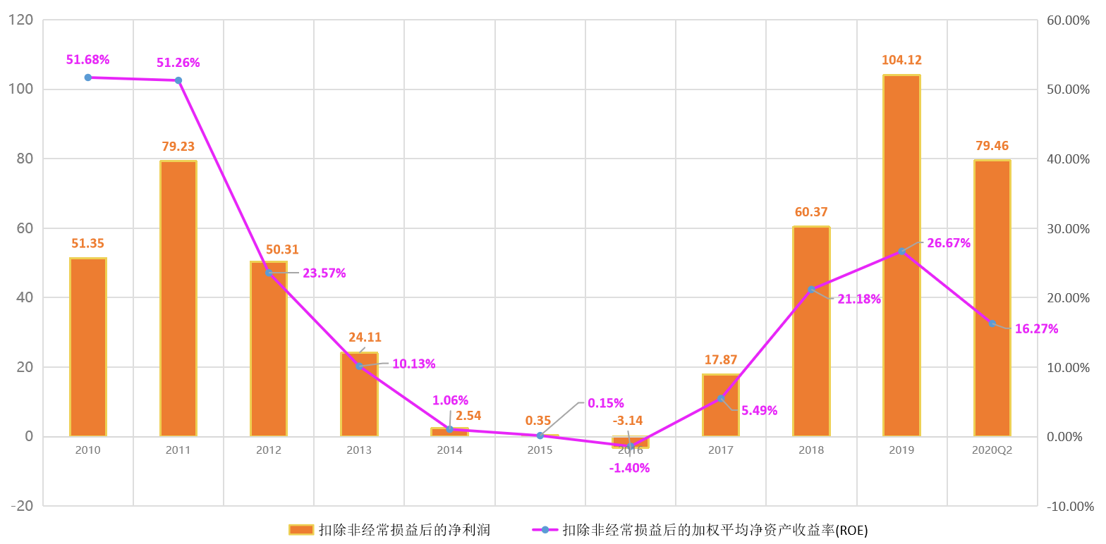 估值分析之三一重工：股价一年两倍的工程机械龙头，物超所值？