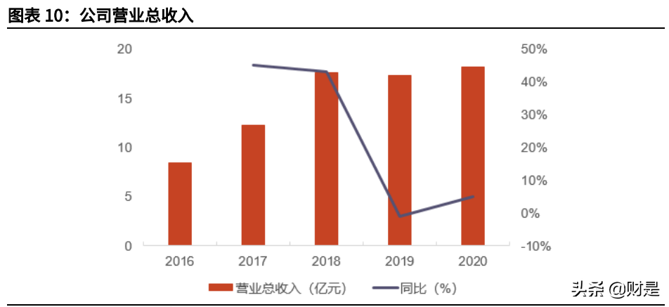 澜起科技投价值分析报告：引领DDR5代际替换，走向平台型公司