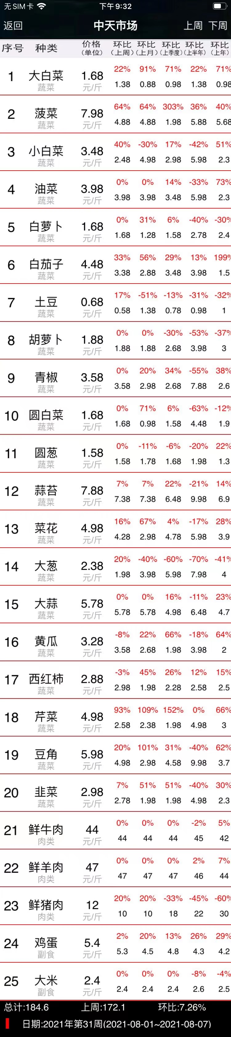 中天市场21年第31周(8-1~8-7)农产品价格