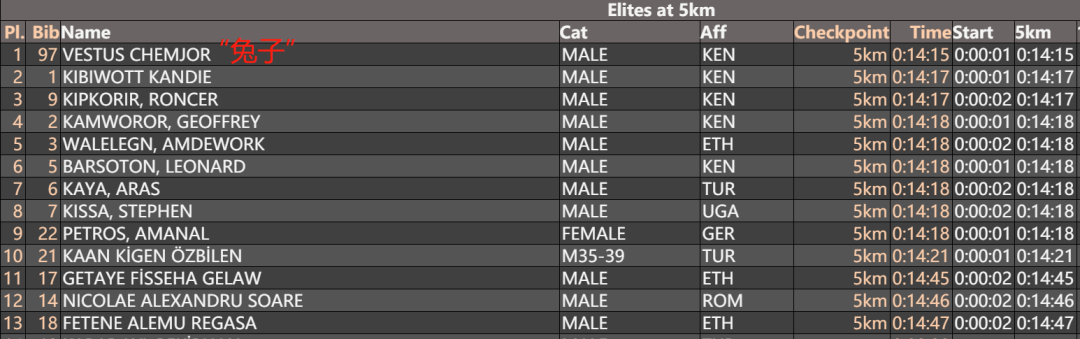 1:04:02, match fast 3 minutes of 02 seconds, woman record of half horse world is broken