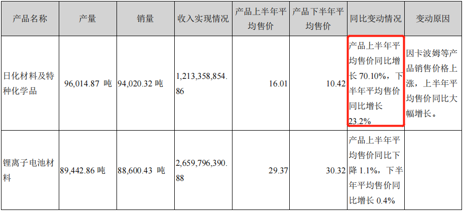 利润暴增5倍！电解液大佬依旧难以躺赢，隐患几何？