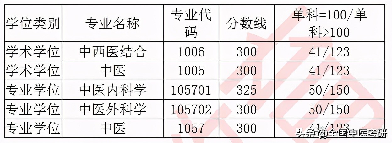 「中医考研」20年校线实况！28所非中医药大学校线汇总
