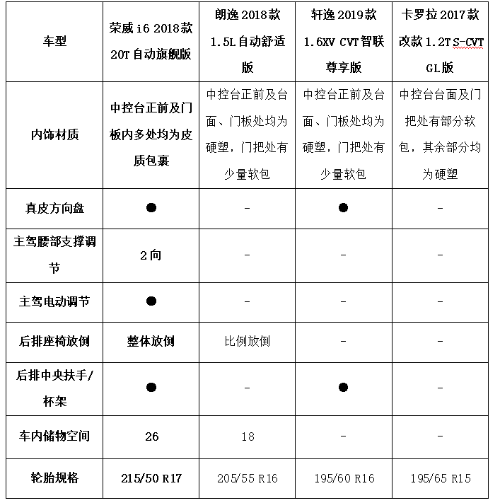 吉尼斯纪录和所谓“神车”，究竟哪个更靠谱？荣威i6有话要说！