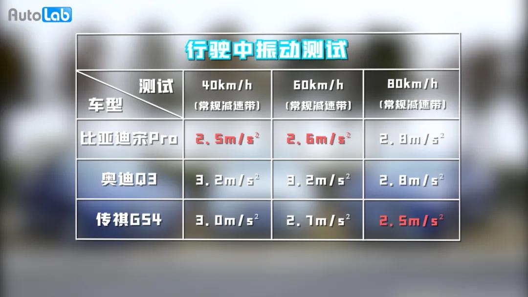 比亚迪宋Pro和传祺GS4不知道怎么选？我们找来Q3一起比