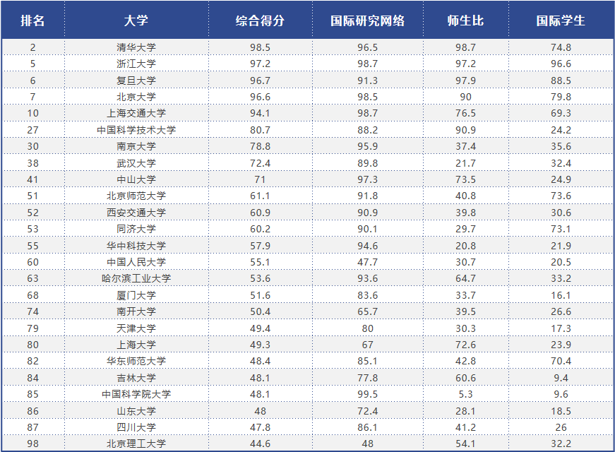 QS亚洲大学排名：你想考的大学上榜没？