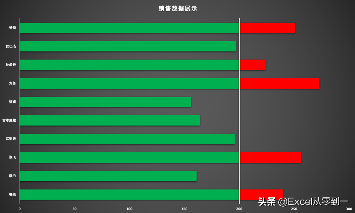 excel 条形图添加目标线 超过目标颜色自动发生变化 仅需4步搞定-英协网