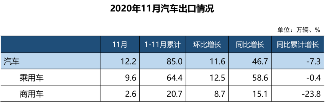 貨車拉動，商用車銷量第8次刷新當月歷史記錄