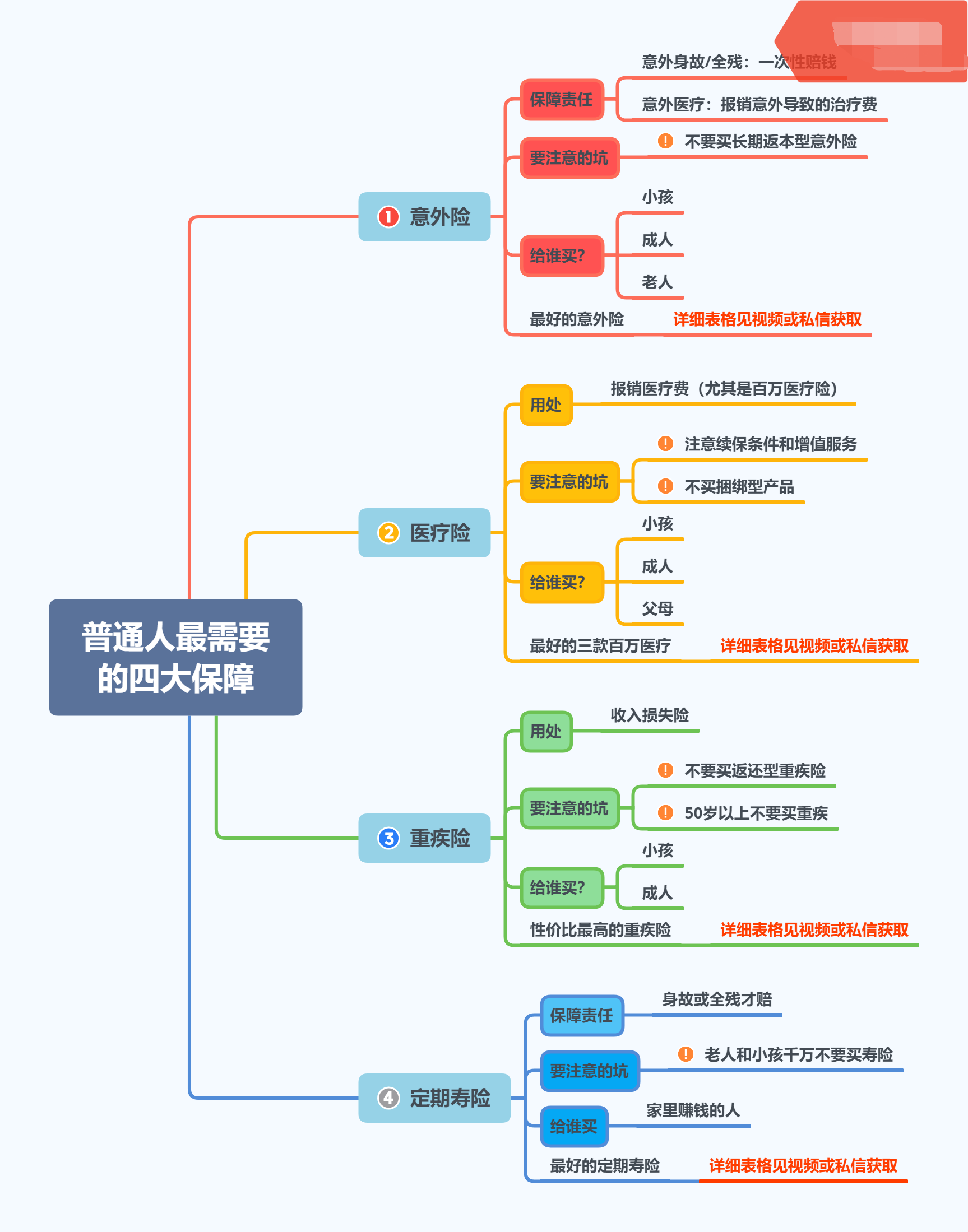 最有用的保险就这四种，买错了，就咬咬牙退吧 第3张
