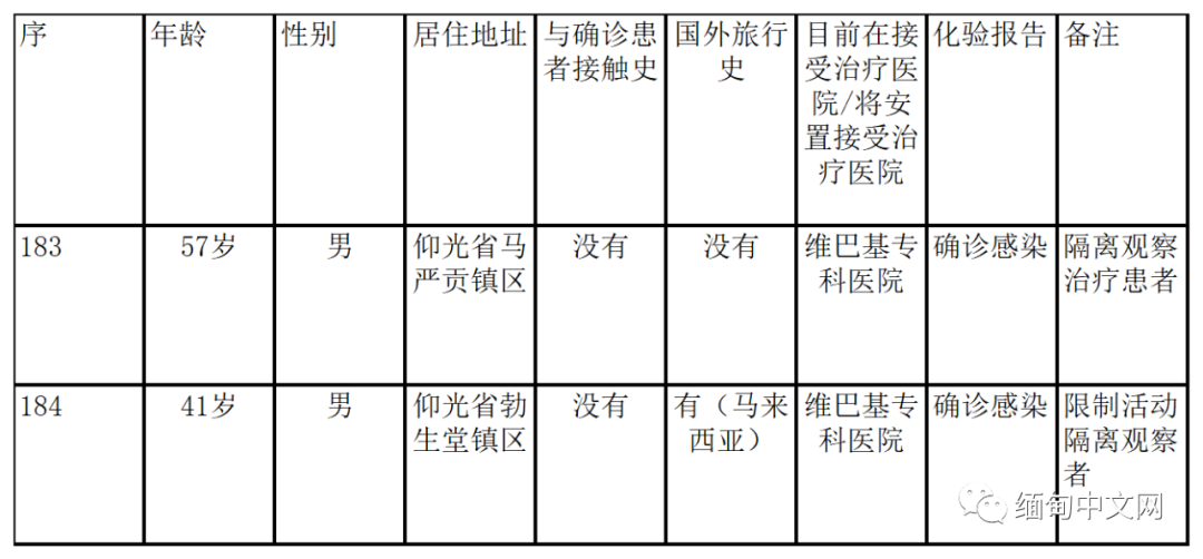 缅甸5月17日疫情报告，新增2例确诊病例累计184例