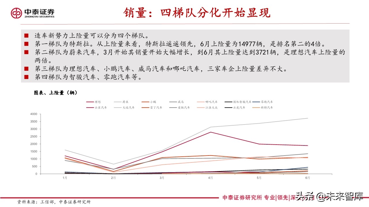 新能源汽车产业专题报告：造车新势力研究