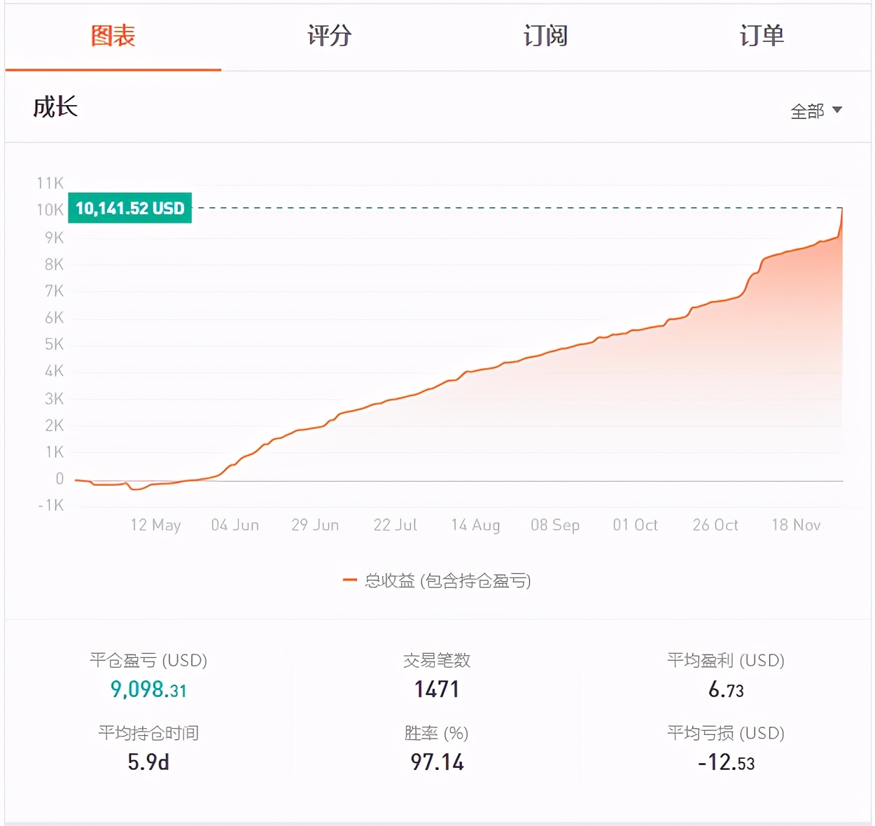 FOLLOWME第7届交易大赛月榜出炉，冠军交易胜率达99%
