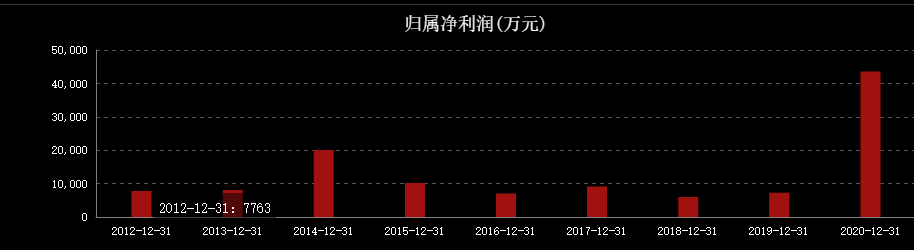 维维股份怎么了？净利增5倍却突然ST，违规占款、多元化折戟