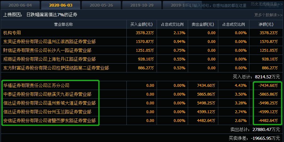 盛洋科技股民遭遇套路，这并非个例，割韭菜如
