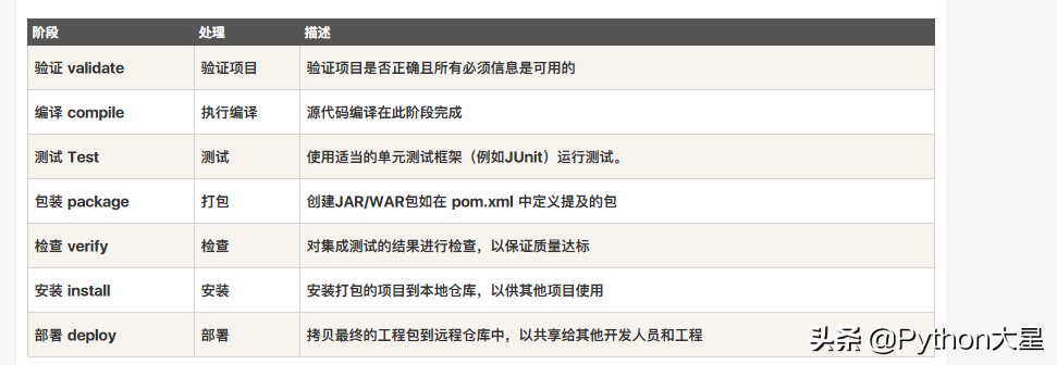 面试官Maven的package和install有什么区别?看看这篇文章