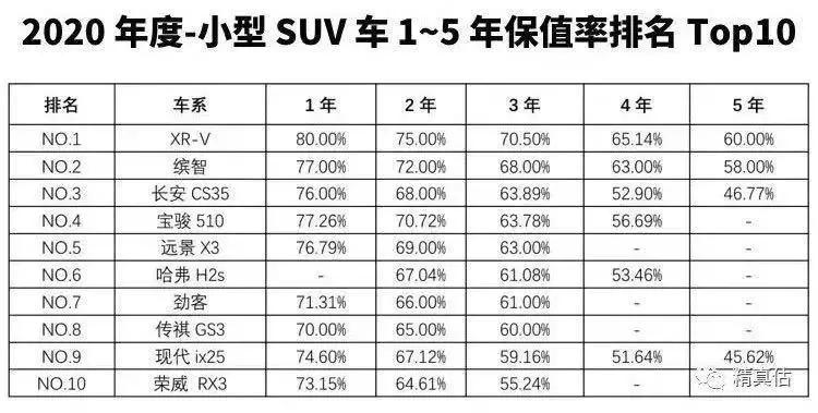 真提气！2020年最保值的SUV都在这了，国产多款上榜