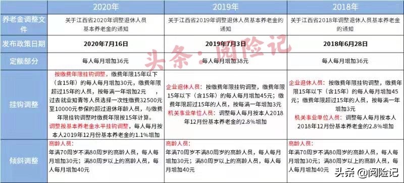 2021年江西省退休养老金上涨4.5%，试算退休金2000每月增加多少？