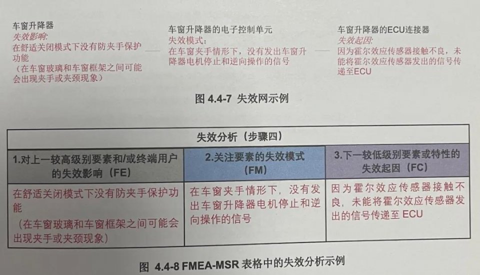 FMEA-MSR 步骤四：失效分析