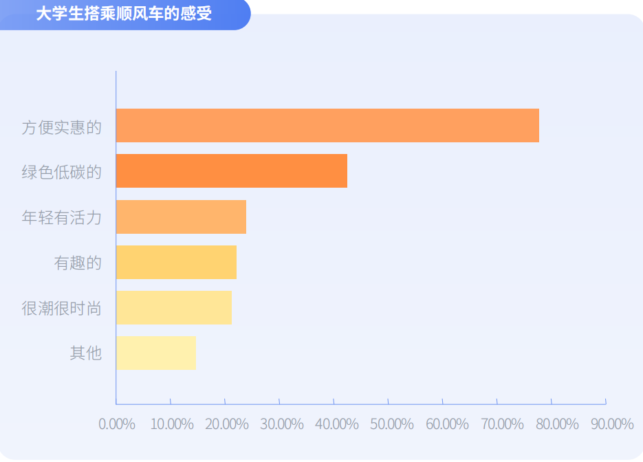 嘀嗒出行《大学生顺风出行研究报告》：揭秘假期顺风实习“新青年”