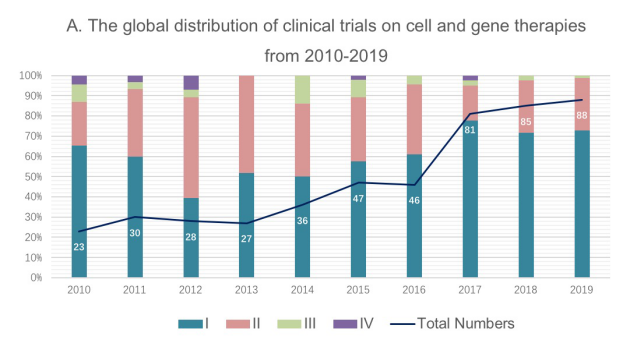 Cancer cell，肿瘤细胞、基因治疗全球临床研究全景