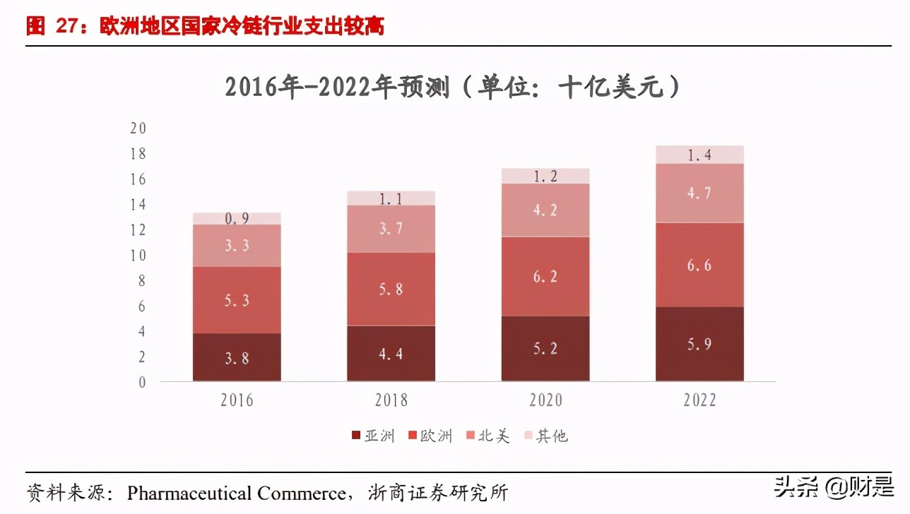 冷链行业研究报告：消费升级驱动景气向上，对标发达国家空间可期