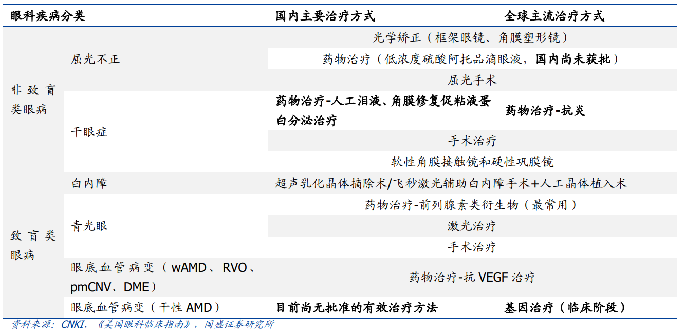 国内眼科市场整体规模 1700 亿元，潜力巨大，细分行业梳理