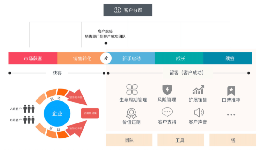 数据运营小白如何搭建“初期用户生命周期体系”？