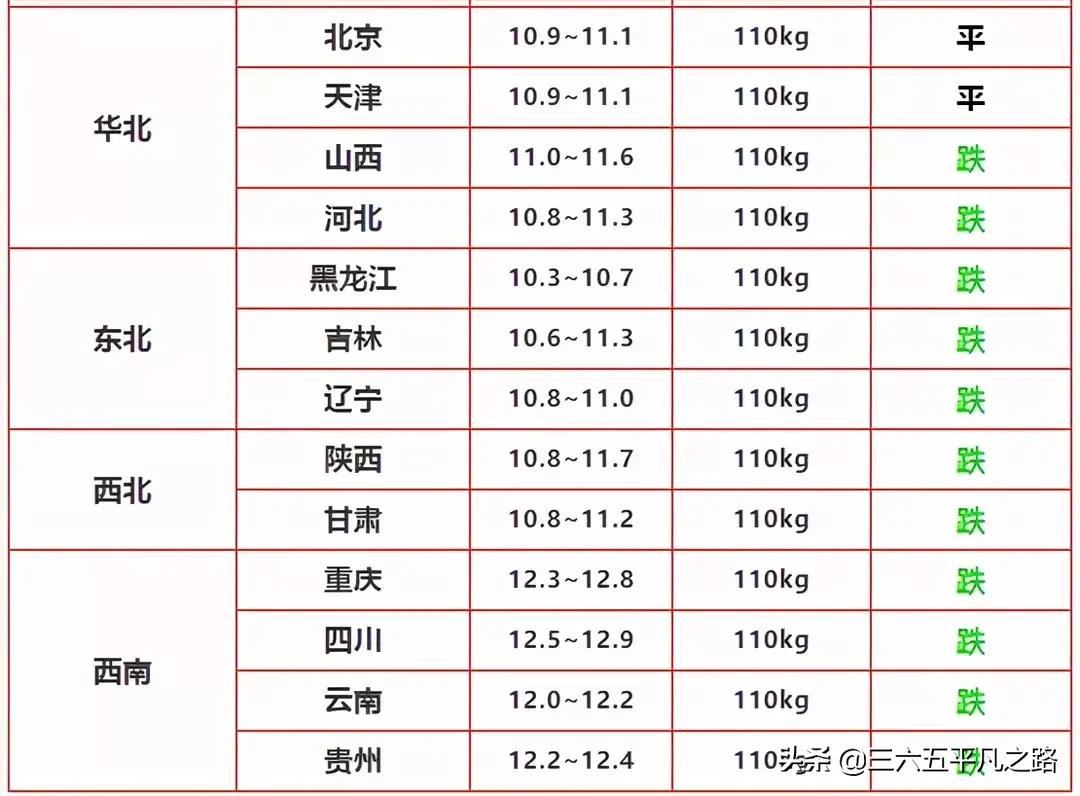 4月生猪出栏价格继续下跌，更有两个坏消息，附4月7号猪价表