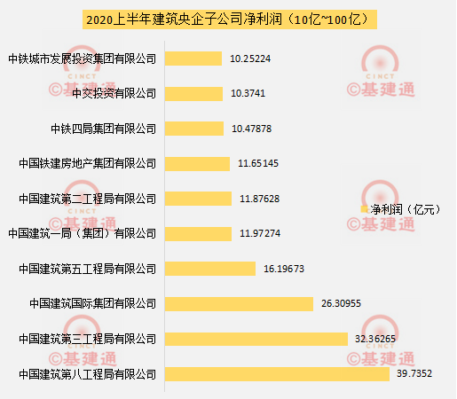集体下滑？220家建筑央企子公司净利润排行榜新鲜出炉