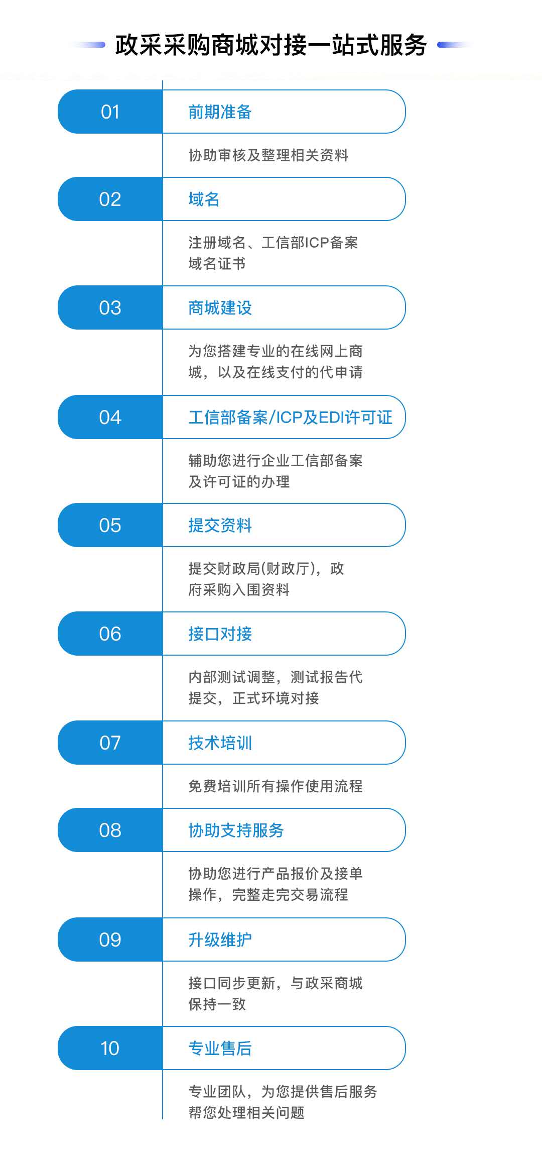 河北政采网入驻需要哪些准备的资料和流程