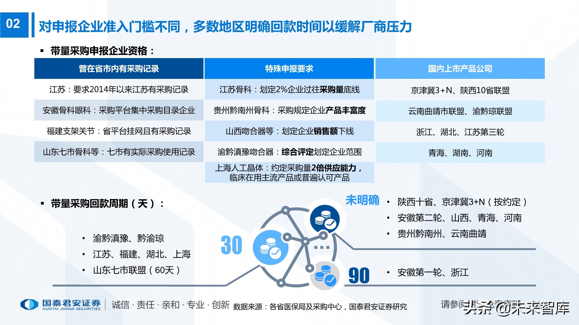 高值耗材带量采购220页报告：政策演化、现状、 趋势及影响
