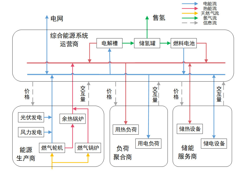 清華大學熊宇峰、司楊 等：工業(yè)園區(qū)綜合能源系統(tǒng)氫儲能優(yōu)化配置