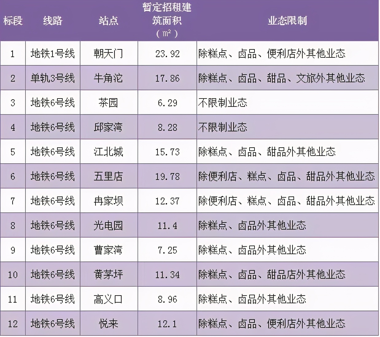 在重庆轨道站内开店需要多少钱？签3年合同，单店租金最高超20万