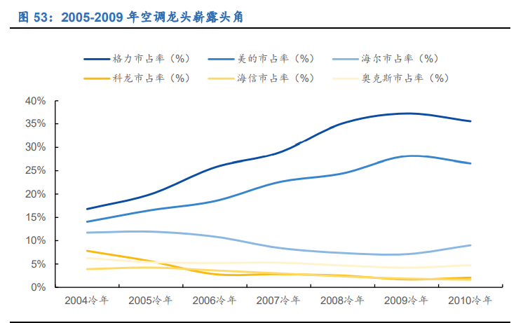 空调行业深度报告：全产业链竞争铸就龙头深厚壁垒