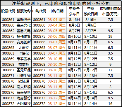网上打新中签率不升反降，创业板注册制新股上市首日收益几何？