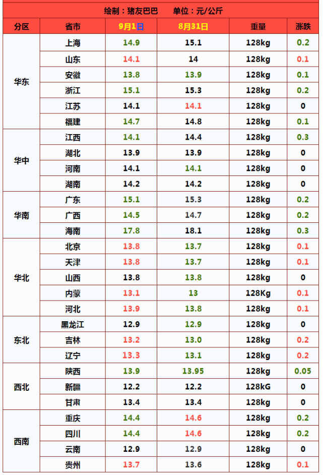 猪价“开门绿”，9月反弹成空？发改委：连亏15周，收储开启