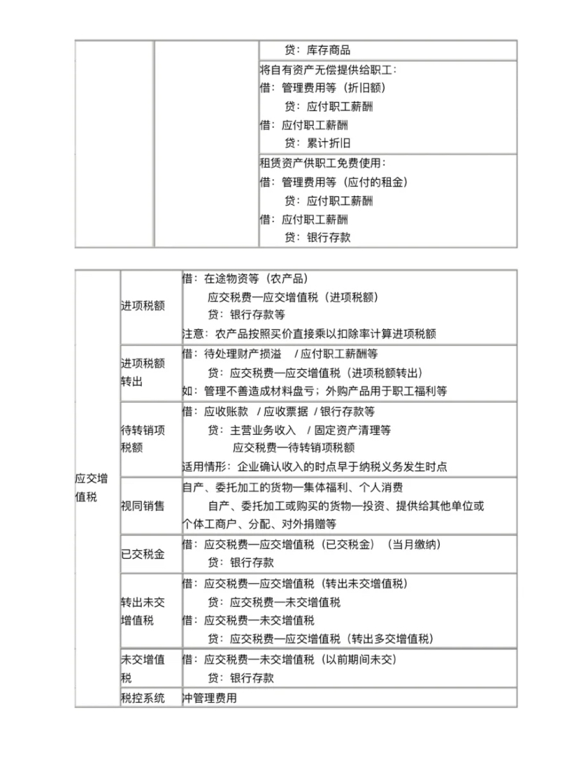 2021初级会计考点汇总（15页），表格整理更清晰，直接打印