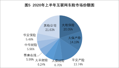 上半年互联网财险保费降3%，“人太平”下滑明显