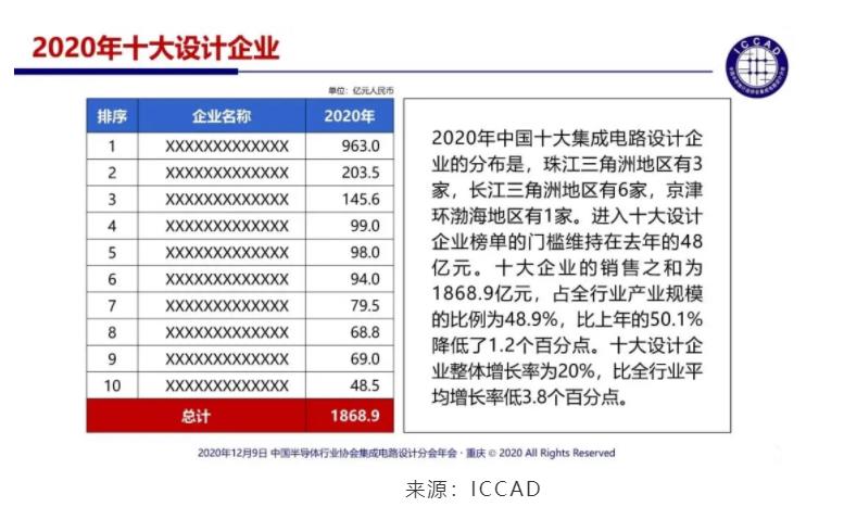 十大国产芯片巨头、十大芯片生产基地诞生：华为、紫光强势霸榜