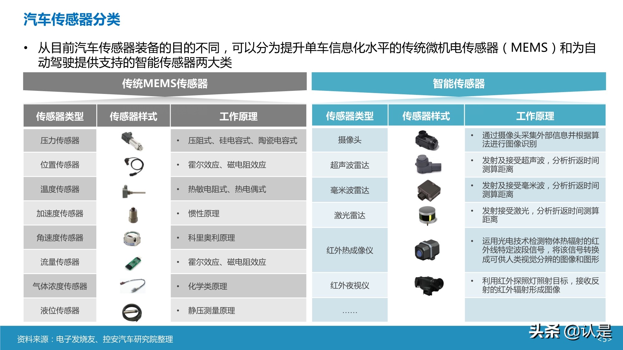 智能汽车传感器产业及市场研究