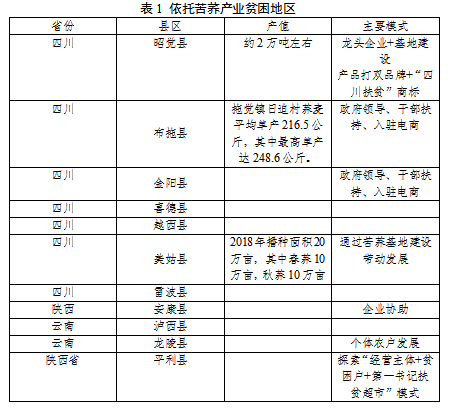 荞麦市场分析：种植面积和产量均居世界第1位，原料种植效益低