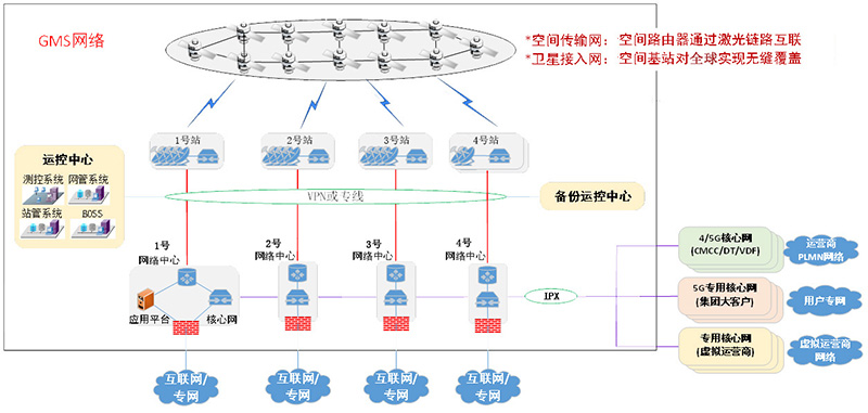 卫星互联网网络监控运维天地一体化管理方案