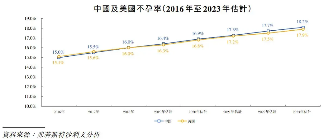 来一回平均6万!三胎一放开,这家专治不孕不育的机构火了