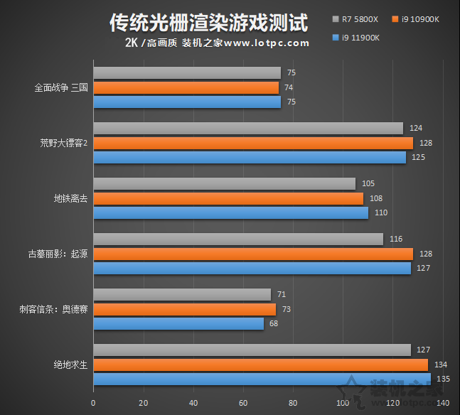 i9 11900K比10900K性能提升有多大？
