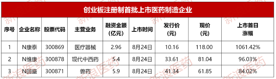 创业板注册制开闸 康泰、维康领跑，还有21家医药企业在排队