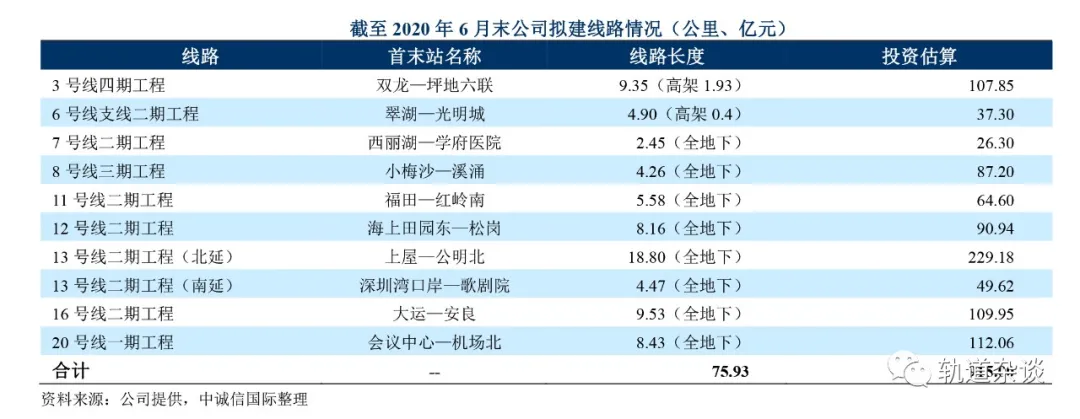 深圳地铁在建、拟建、开通运营地铁线路情况