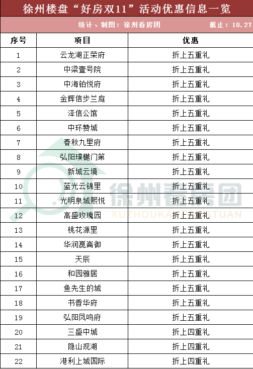 能省一百万！徐州开发商“血拼”双十一！买房人福利来了