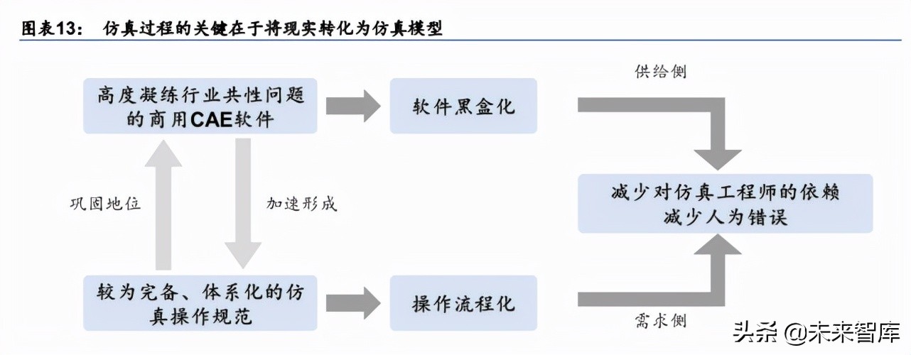 计算机辅助设计产业研究：国内CAE厂商或将加速发展